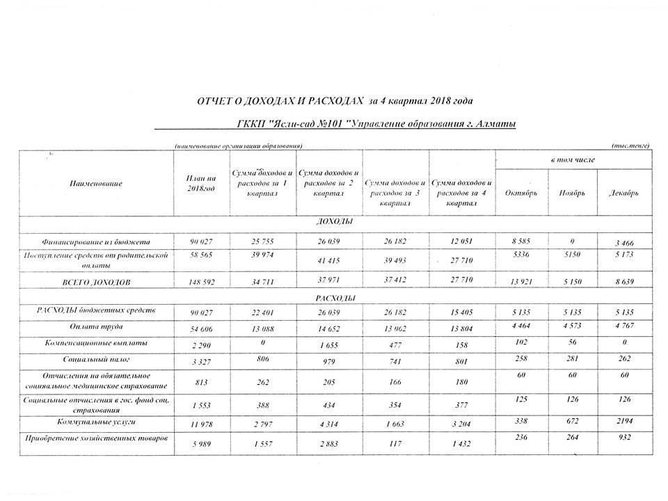 Отчет о доходах и расходах за IV квартал 2018 года и за 2018 год