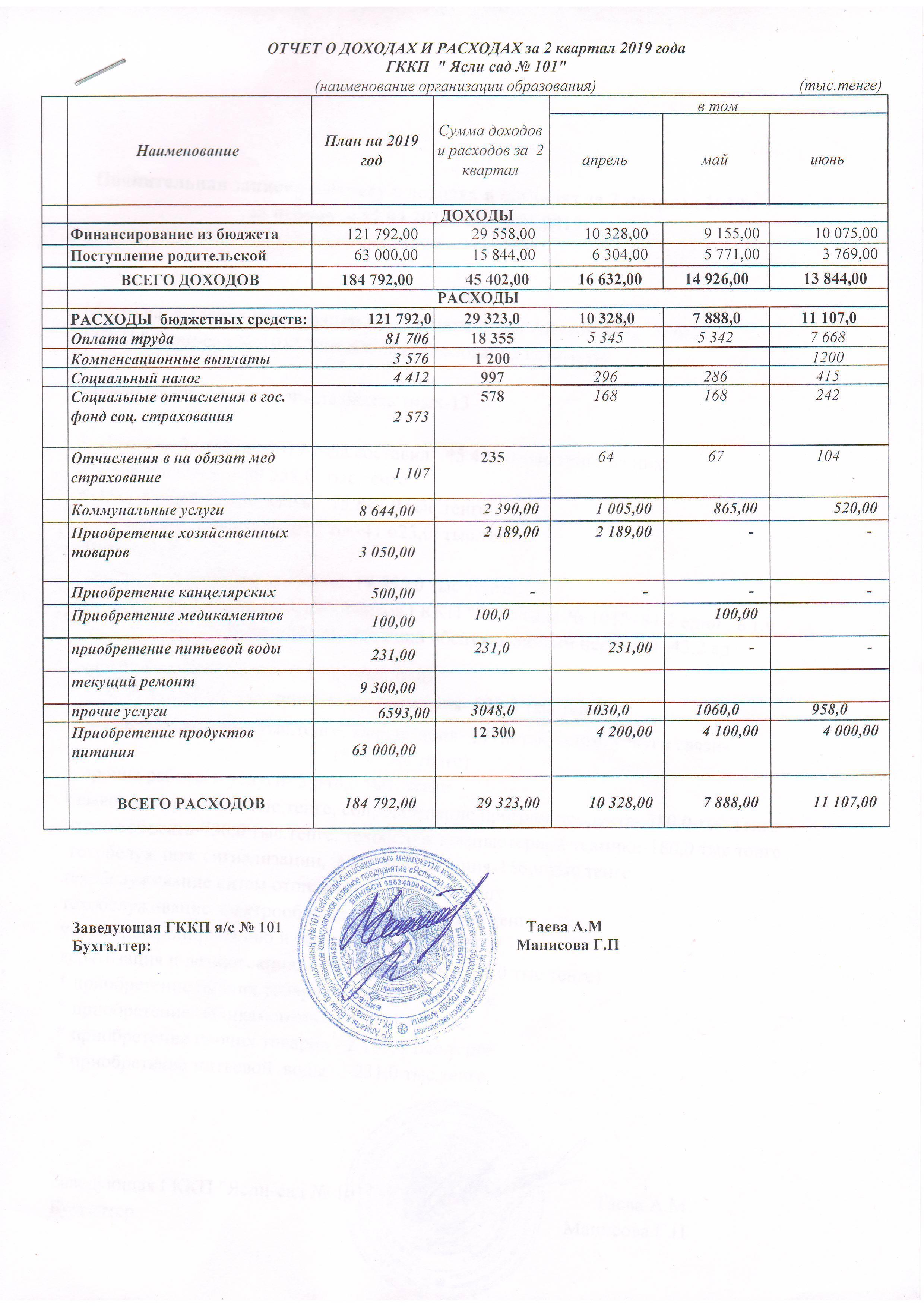 Отчет о доходах и расходах за IІ квартал 2019 года