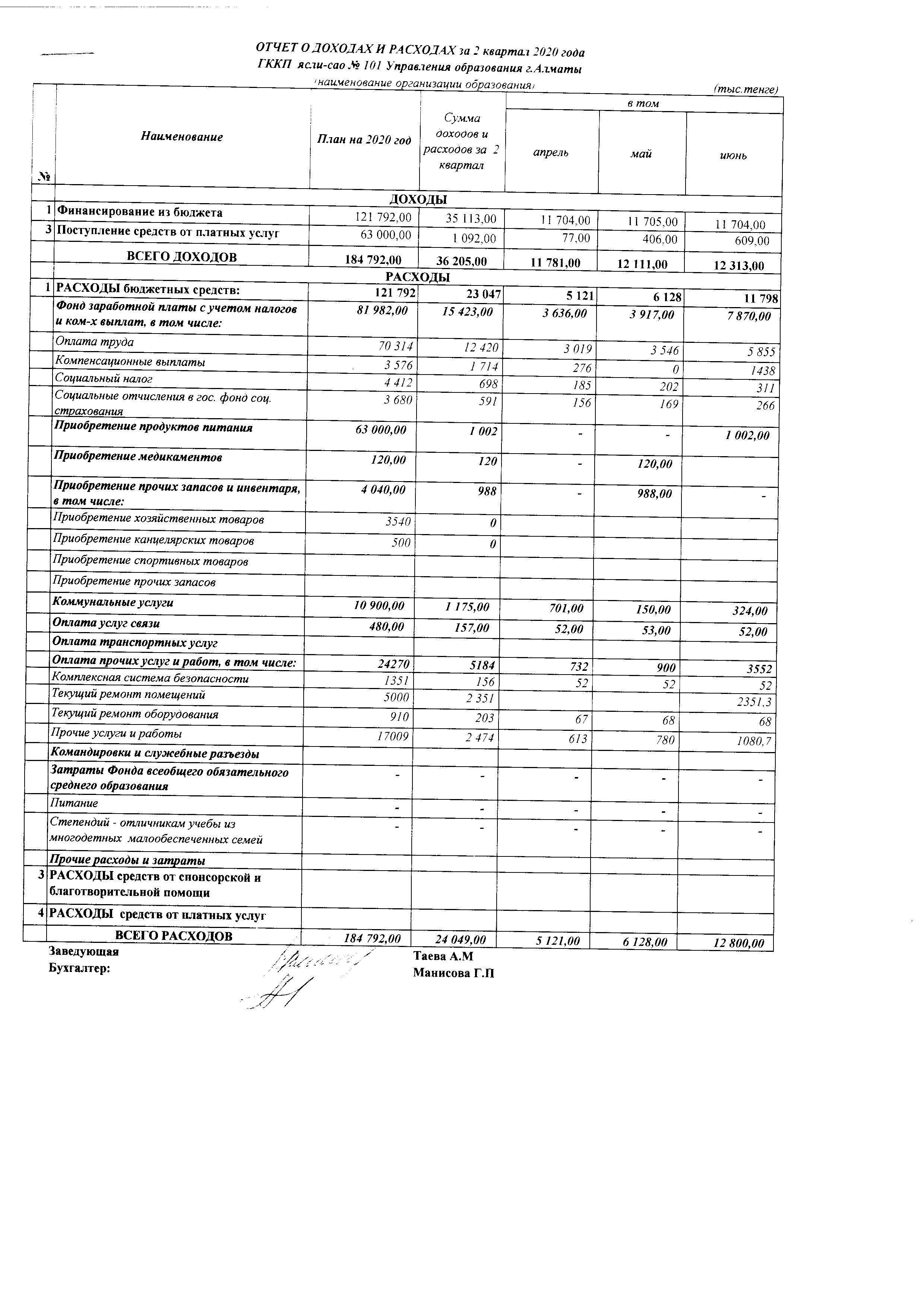 Отчет о доходах и расходах за IІ квартал 2020 года