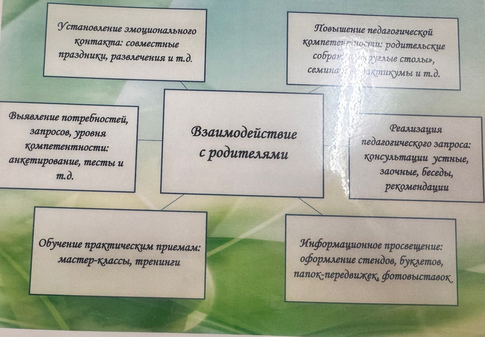 Взаимодействие с родителями